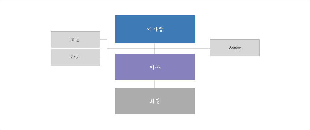 조직도